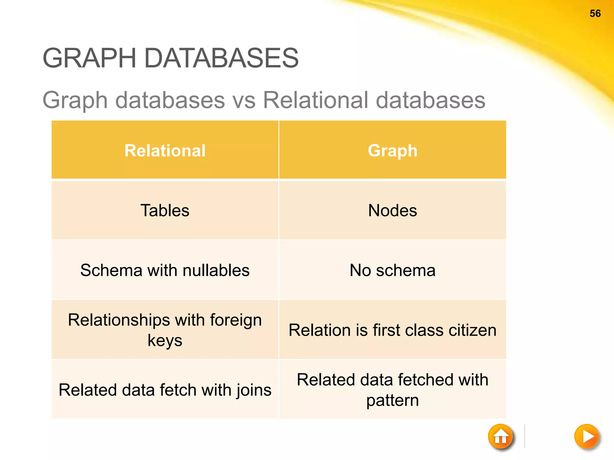 56 56 GRAPH DATABASES Graph databases vs Relational databases Relational Graph Tables Nodes Schema with nullables No schema Relationships with foreign keys Relation is first class citizen Related data fetch with joins Related data fetched with pattern 