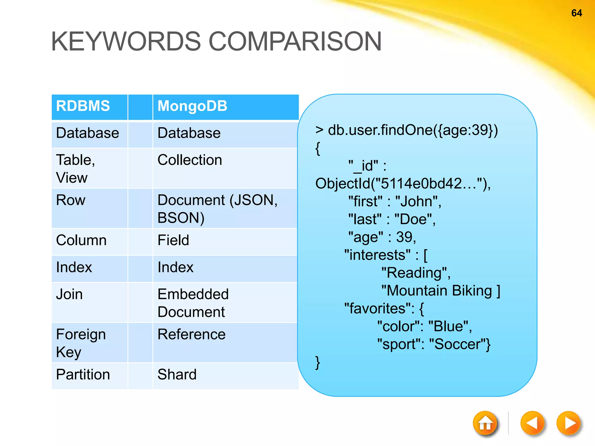 64 64 KEYWORDS COMPARISON RDBMS MongoDB Database Database Table, View Collection Row Document (JSON, BSON) Column Field Index Index Join Embedded Document Foreign Key Reference Partition Shard > db.user.findOne({age:39}) { "_id" : ObjectId("5114e0bd42…"), "first" : "John", "last" : "Doe", "age" : 39, "interests" : [ "Reading", "Mountain Biking ] "favorites": { "color": "Blue", "sport": "Soccer"} } 