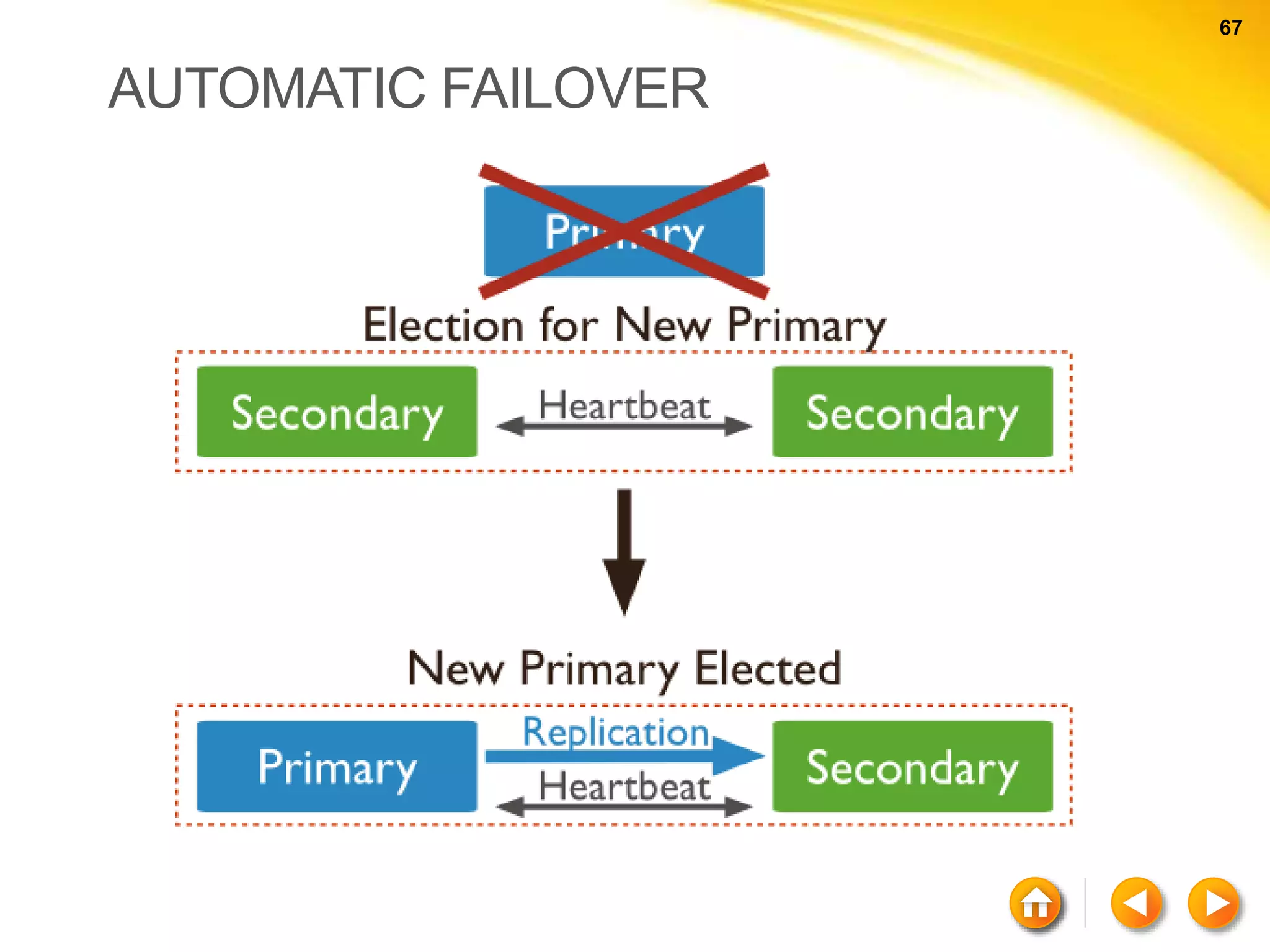 67 67 AUTOMATIC FAILOVER 