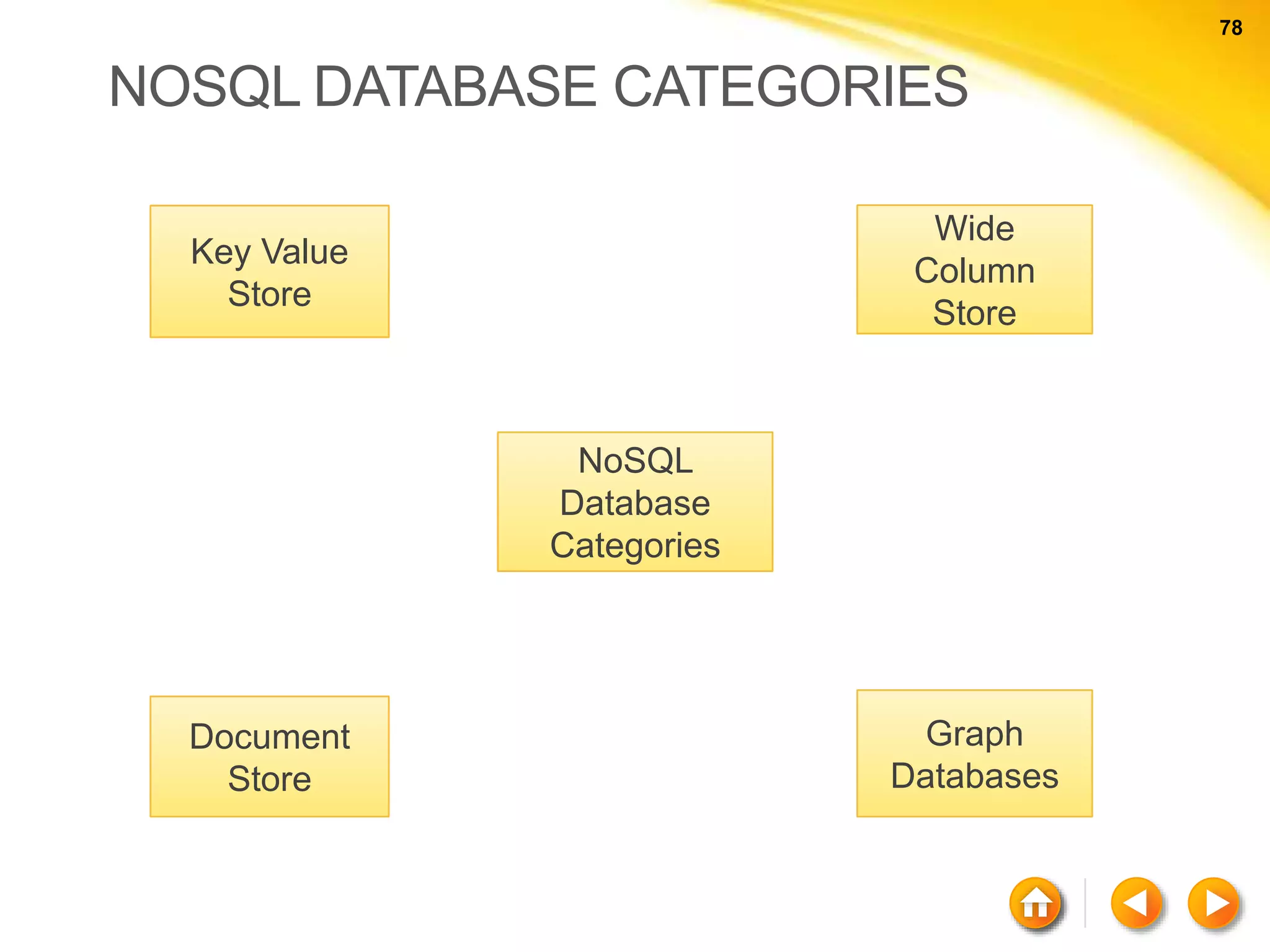 78 78 NOSQL DATABASE CATEGORIES NoSQL Database Categories Key Value Store Document Store Wide Column Store Graph Databases 