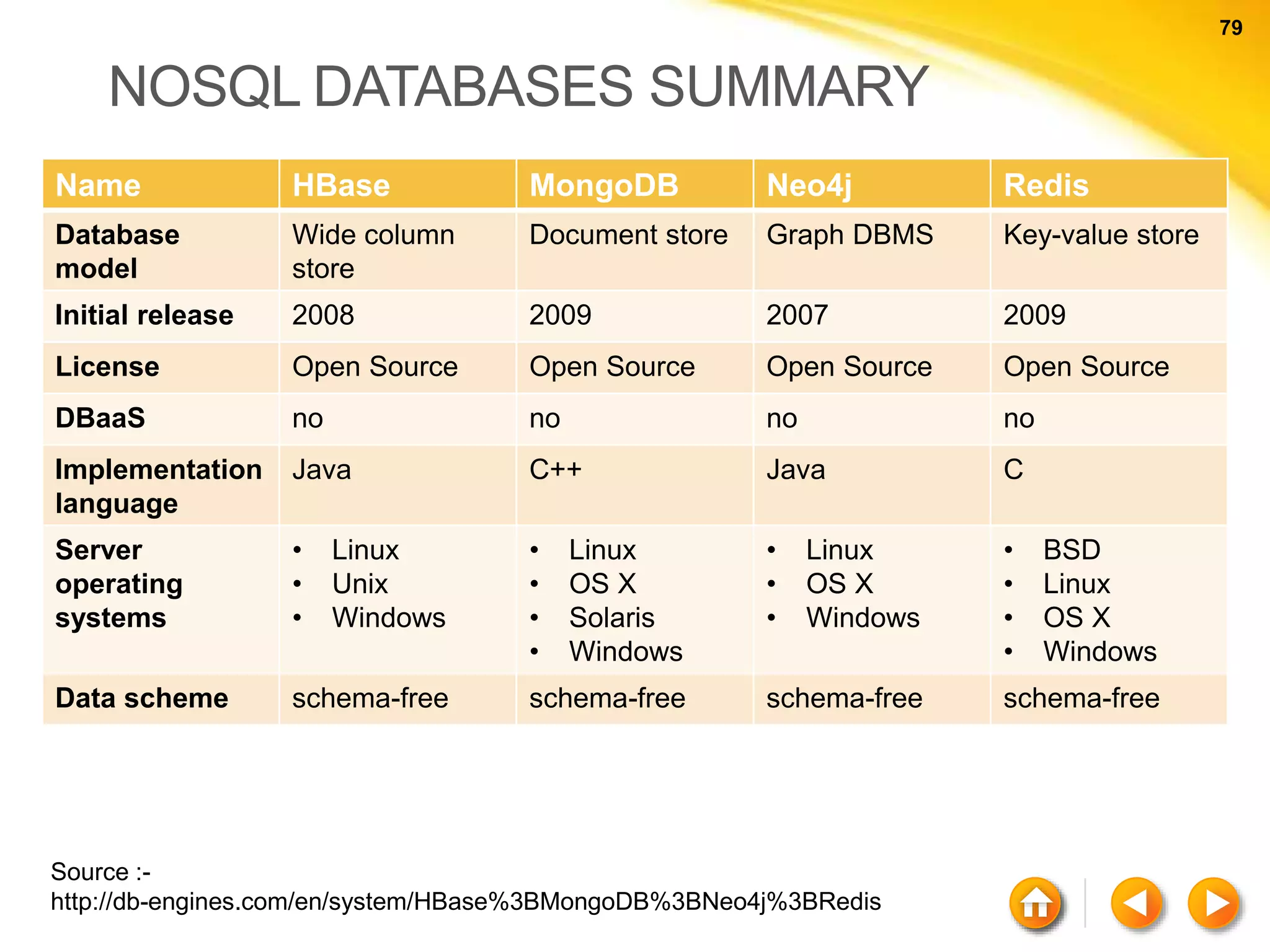 79 79 NOSQL DATABASES SUMMARY Name HBase MongoDB Neo4j Redis Database model Wide column store Document store Graph DBMS Key-value store Initial release 2008 2009 2007 2009 License Open Source Open Source Open Source Open Source DBaaS no no no no Implementation language Java C++ Java C Server operating systems • Linux • Unix • Windows • Linux • OS X • Solaris • Windows • Linux • OS X • Windows • BSD • Linux • OS X • Windows Data scheme schema-free schema-free schema-free schema-free Source :- http://db-engines.com/en/system/HBase%3BMongoDB%3BNeo4j%3BRedis 