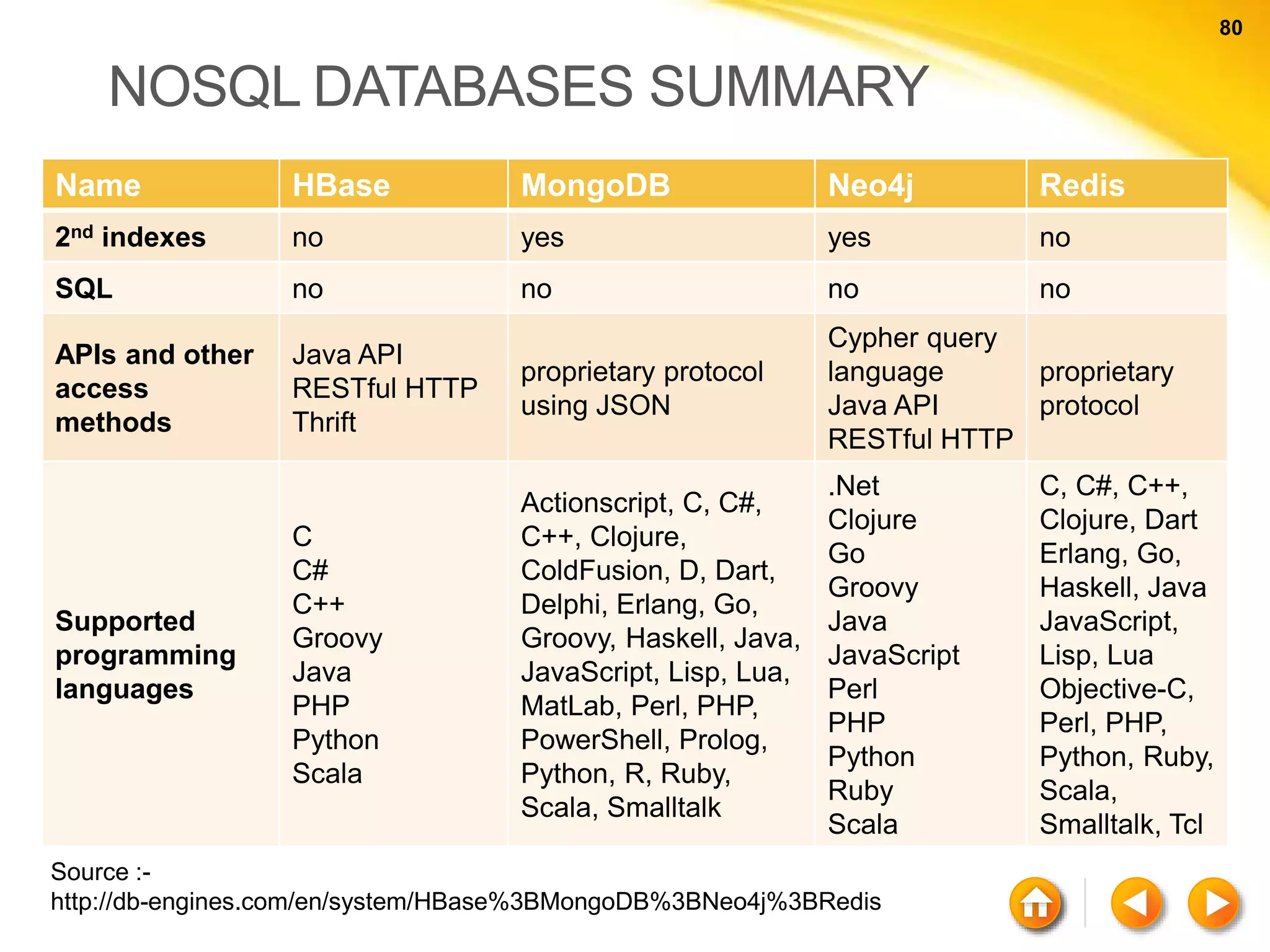 80 80 NOSQL DATABASES SUMMARY Name HBase MongoDB Neo4j Redis 2nd indexes no yes yes no SQL no no no no APIs and other access methods Java API RESTful HTTP Thrift proprietary protocol using JSON Cypher query language Java API RESTful HTTP proprietary protocol Supported programming languages C C# C++ Groovy Java PHP Python Scala Actionscript, C, C#, C++, Clojure, ColdFusion, D, Dart, Delphi, Erlang, Go, Groovy, Haskell, Java, JavaScript, Lisp, Lua, MatLab, Perl, PHP, PowerShell, Prolog, Python, R, Ruby, Scala, Smalltalk .Net Clojure Go Groovy Java JavaScript Perl PHP Python Ruby Scala C, C#, C++, Clojure, Dart Erlang, Go, Haskell, Java JavaScript, Lisp, Lua Objective-C, Perl, PHP, Python, Ruby, Scala, Smalltalk, Tcl Source :- http://db-engines.com/en/system/HBase%3BMongoDB%3BNeo4j%3BRedis 