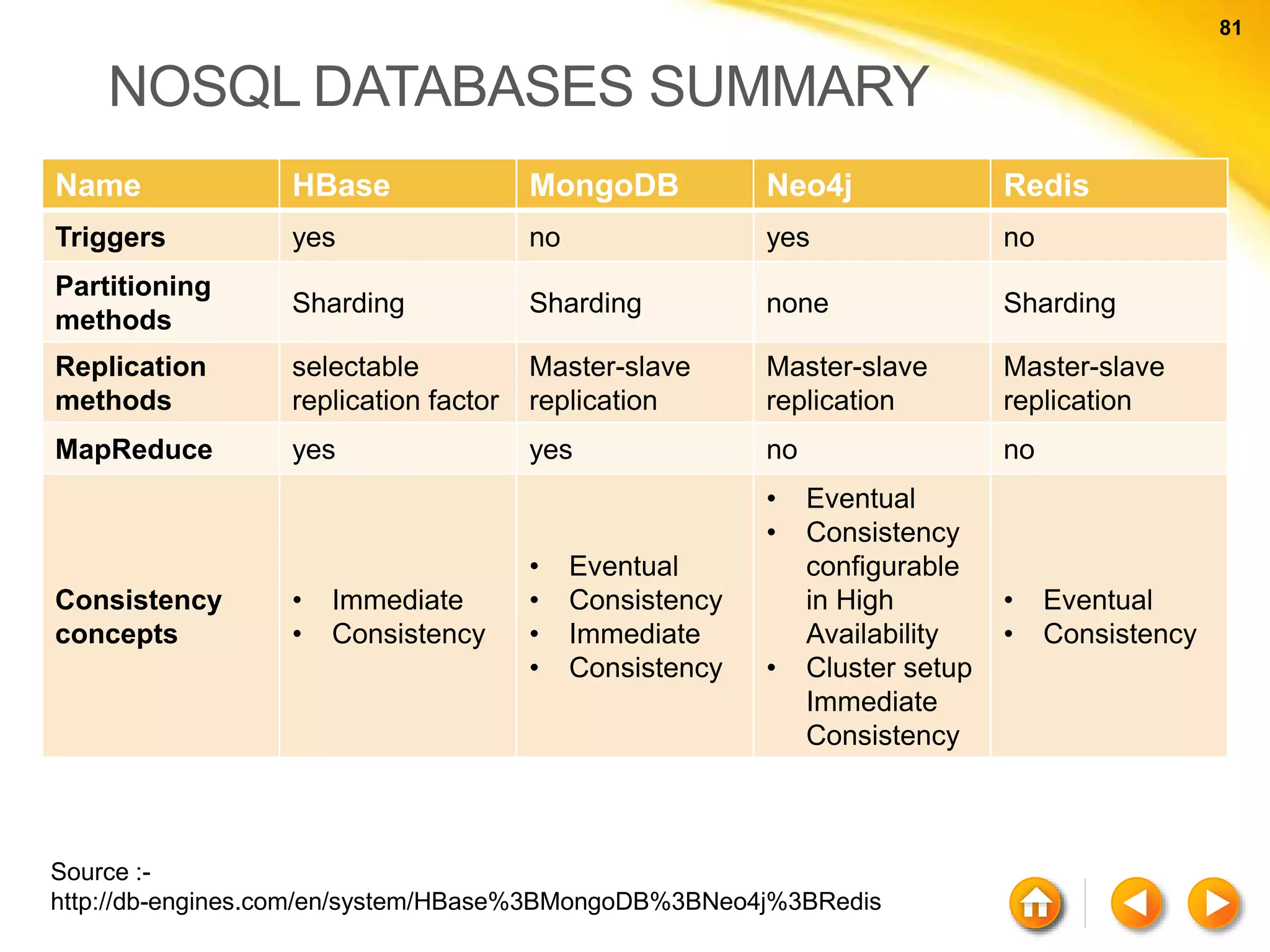 81 81 NOSQL DATABASES SUMMARY Name HBase MongoDB Neo4j Redis Triggers yes no yes no Partitioning methods Sharding Sharding none Sharding Replication methods selectable replication factor Master-slave replication Master-slave replication Master-slave replication MapReduce yes yes no no Consistency concepts • Immediate • Consistency • Eventual • Consistency • Immediate • Consistency • Eventual • Consistency configurable in High Availability • Cluster setup Immediate Consistency • Eventual • Consistency Source :- http://db-engines.com/en/system/HBase%3BMongoDB%3BNeo4j%3BRedis 