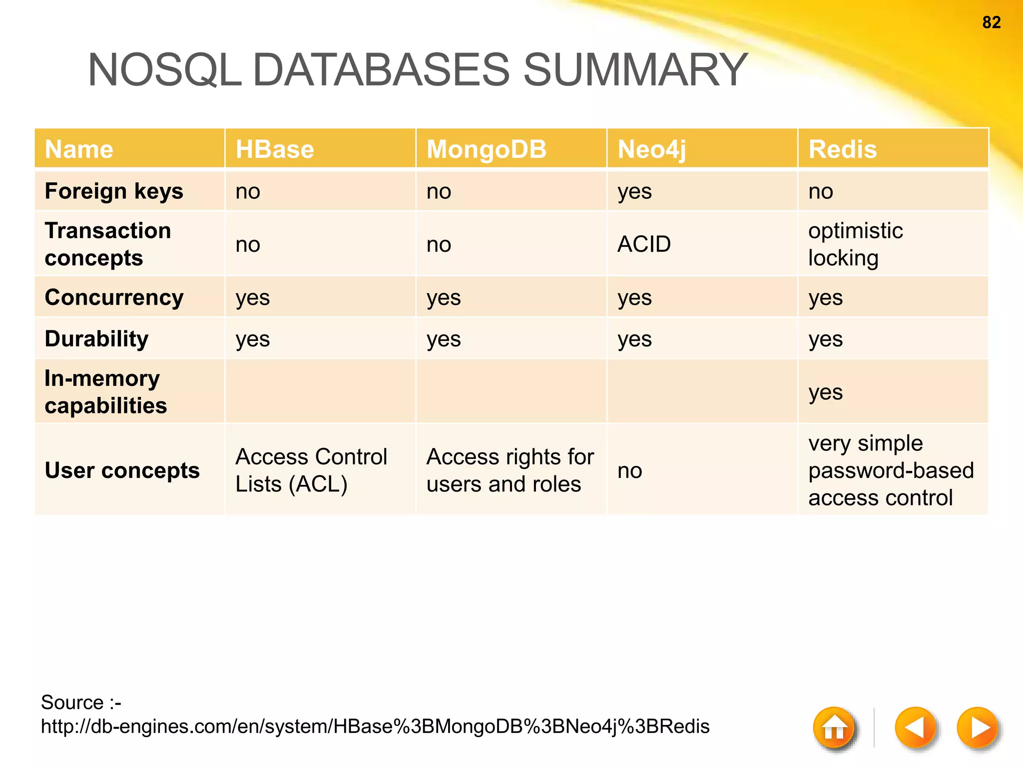 82 82 NOSQL DATABASES SUMMARY Name HBase MongoDB Neo4j Redis Foreign keys no no yes no Transaction concepts no no ACID optimistic locking Concurrency yes yes yes yes Durability yes yes yes yes In-memory capabilities yes User concepts Access Control Lists (ACL) Access rights for users and roles no very simple password-based access control Source :- http://db-engines.com/en/system/HBase%3BMongoDB%3BNeo4j%3BRedis 