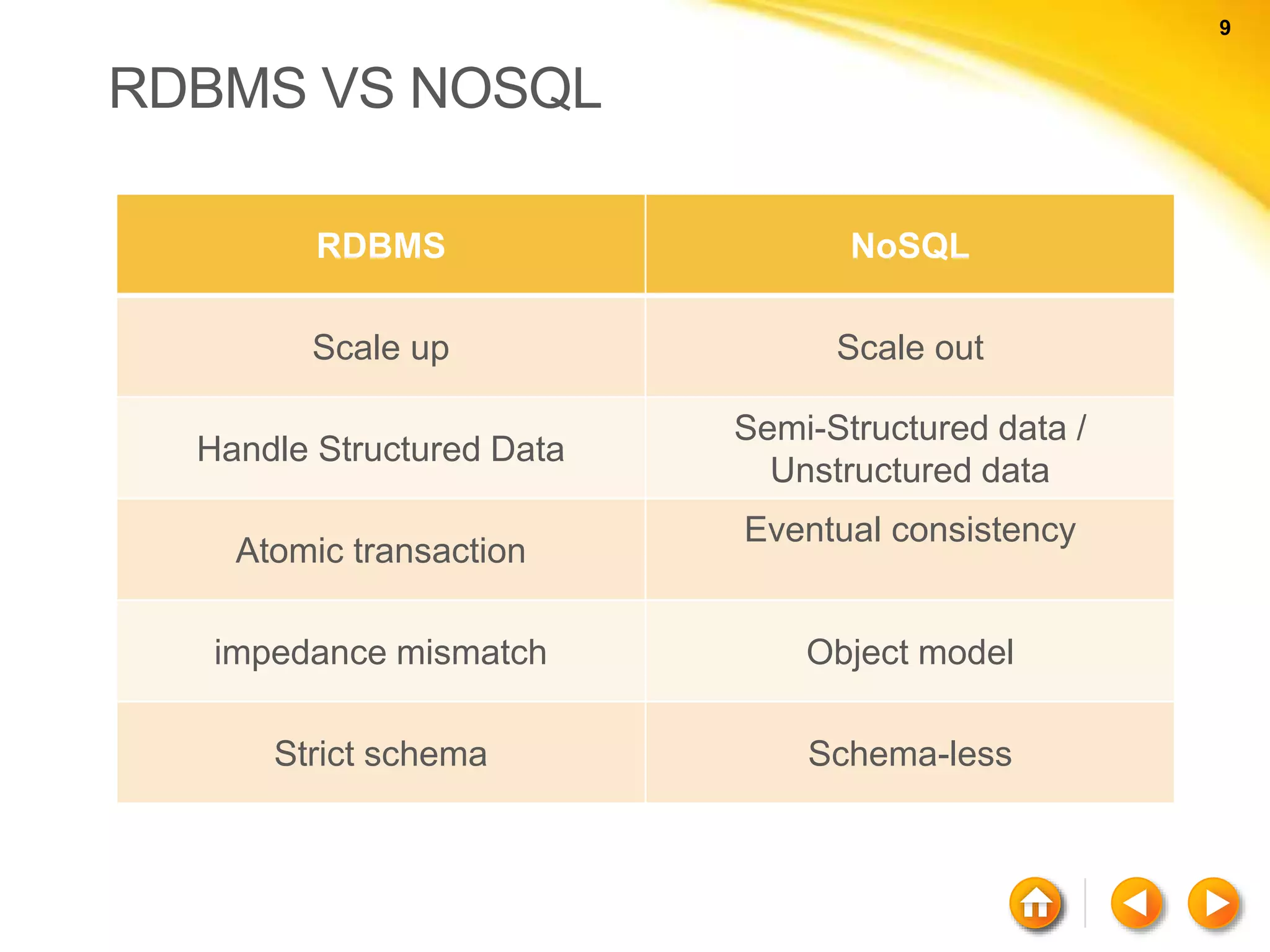 9 9 RDBMS VS NOSQL RDBMS NoSQL Scale up Scale out Handle Structured Data Semi-Structured data / Unstructured data Atomic transaction Eventual consistency impedance mismatch Object model Strict schema Schema-less 