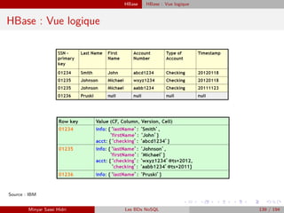 HBase HBase : Vue logique
HBase : Vue logique
Source : IBM
Minyar Sassi Hidri Les BDs NoSQL 139 / 194
 