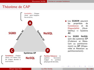 Mouvement NoSQL Racines et concepts fondateurs
Théorème de CAP
I Les SGBDR assurent
les propriétés de
Consistance et de
Disponibilité (Avai-
lability) ⇒ Système
AC.
I Les SGBD NoSQL
sont des systèmes CP
(Cohérent et Résis-
tant au partitionne-
ment) ou AP (Dispo-
nible et Résistant au
partitionnement).
Minyar Sassi Hidri Les BDs NoSQL 14 / 194
 