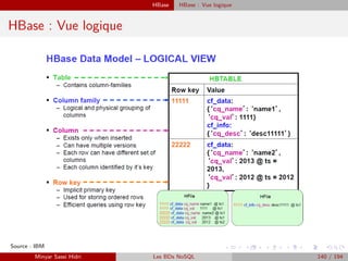 HBase HBase : Vue logique
HBase : Vue logique
Source : IBM
Minyar Sassi Hidri Les BDs NoSQL 140 / 194
 