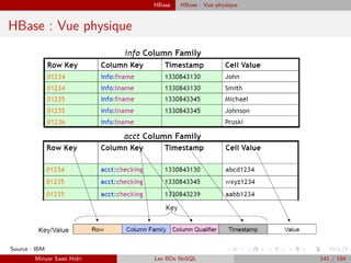 HBase HBase : Vue physique
HBase : Vue physique
Source : IBM
Minyar Sassi Hidri Les BDs NoSQL 141 / 194
 