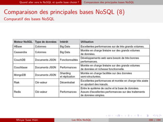 Quand aller vers le NoSQL et quelle base choisir ? Comparaison des principales bases NoSQL
Comparaison des principales bases NoSQL (8)
Comparatif des bases NoSQL
Minyar Sassi Hidri Les BDs NoSQL 180 / 194
 