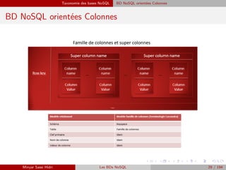 Taxonomie des bases NoSQL BD NoSQL orientées Colonnes
BD NoSQL orientées Colonnes
Minyar Sassi Hidri Les BDs NoSQL 29 / 194
 