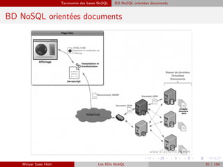 Taxonomie des bases NoSQL BD NoSQL orientées documents
BD NoSQL orientées documents
Minyar Sassi Hidri Les BDs NoSQL 35 / 194
 