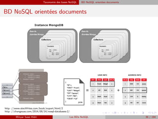 Taxonomie des bases NoSQL BD NoSQL orientées documents
BD NoSQL orientées documents
http ://www.stechfrites.com/book/export/html/2
http ://changeaas.com/2014/09/14/nosql-databases-2/
Minyar Sassi Hidri Les BDs NoSQL 36 / 194
 