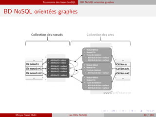 Taxonomie des bases NoSQL BD NoSQL orientées graphes
BD NoSQL orientées graphes
Minyar Sassi Hidri Les BDs NoSQL 40 / 194
 