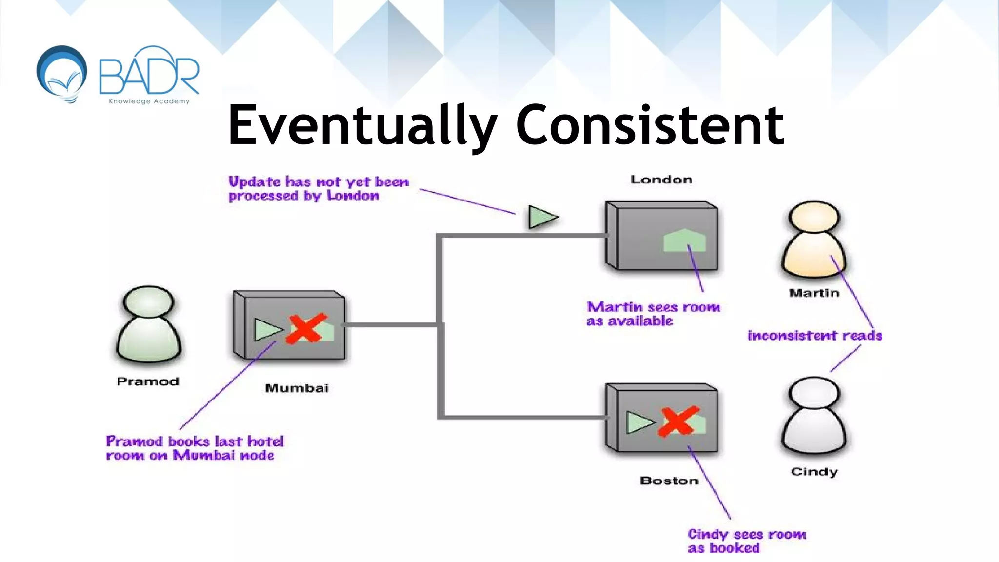 Eventually Consistent
 