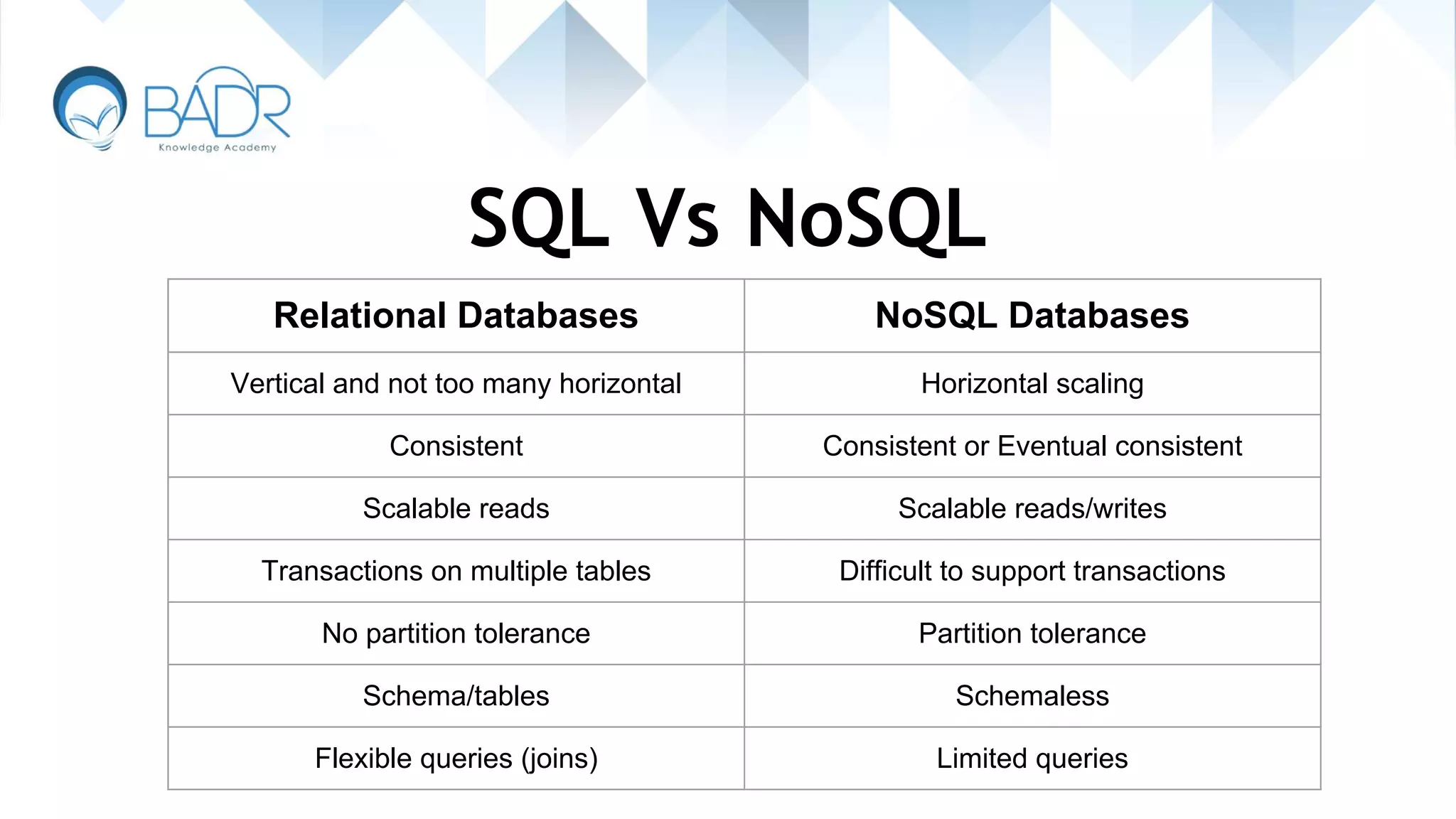 SQL Vs NoSQL
Relational Databases NoSQL Databases
Vertical and not too many horizontal Horizontal scaling
Consistent Consistent or Eventual consistent
Scalable reads Scalable reads/writes
Transactions on multiple tables Difficult to support transactions
No partition tolerance Partition tolerance
Schema/tables Schemaless
Flexible queries (joins) Limited queries
 