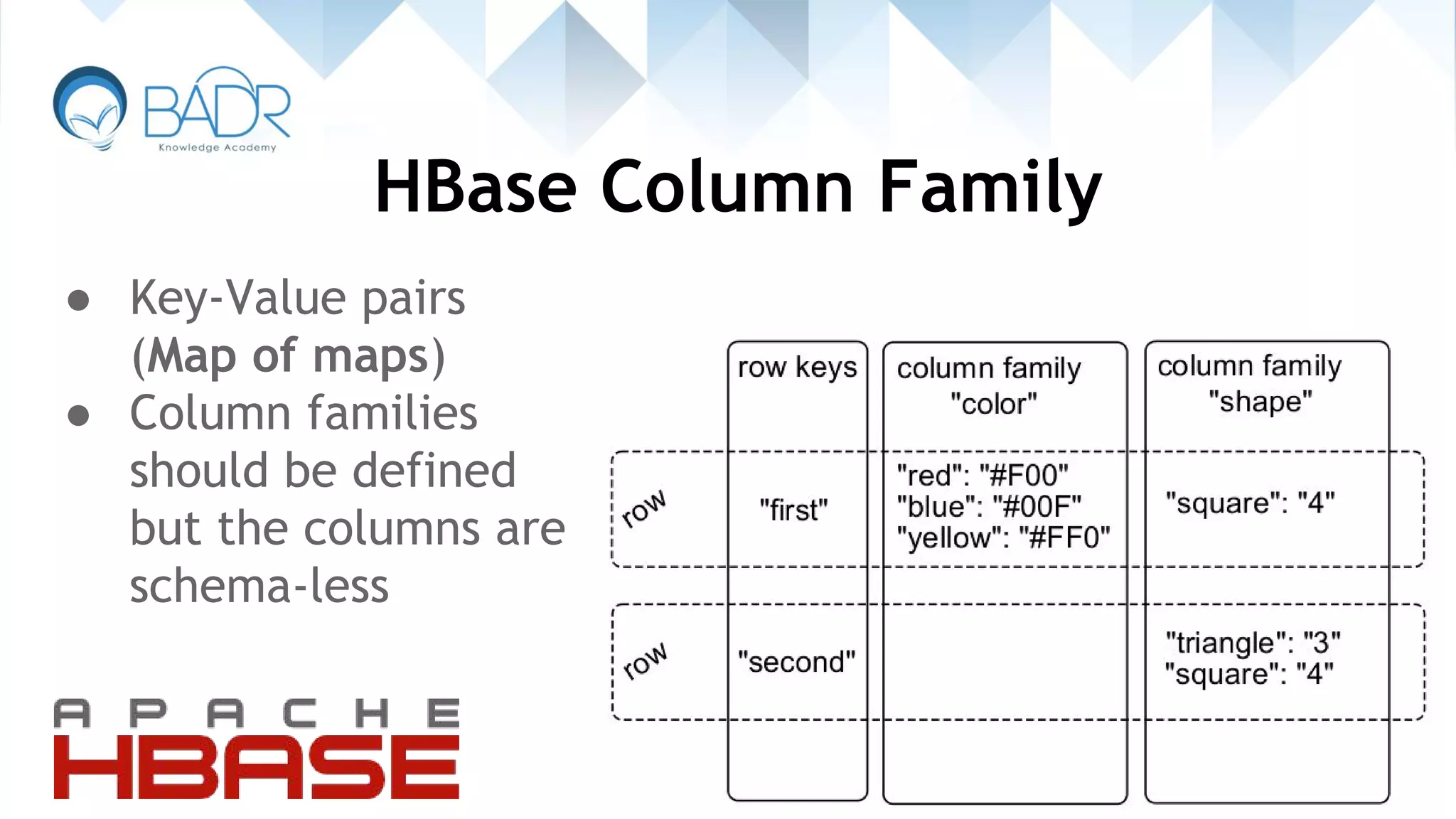 HBase Column Family
● Key-Value pairs
(Map of maps)
● Column families
should be defined
but the columns are
schema-less
 