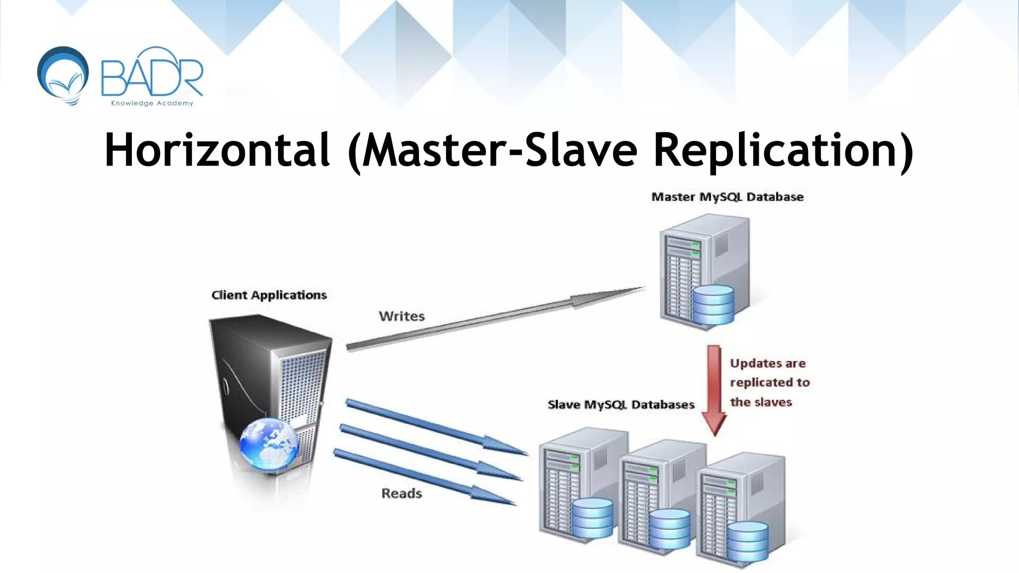Horizontal (Master-Slave Replication)
 