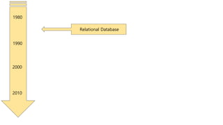 1980
1990
2000
2010
Relational Database
 