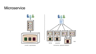 Microservice
NEO4j cassandra
Riak
 