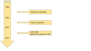 1980
1990
2000
2010
Relational Database
Object Database
20년 동안
Relational Database 지배
 