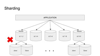 Sharding
id 1-2 id 3-4 id 5-6
APPLICATION
id 7-8 id 9-0
slave Slave slave Slave. . .
Master Master
 