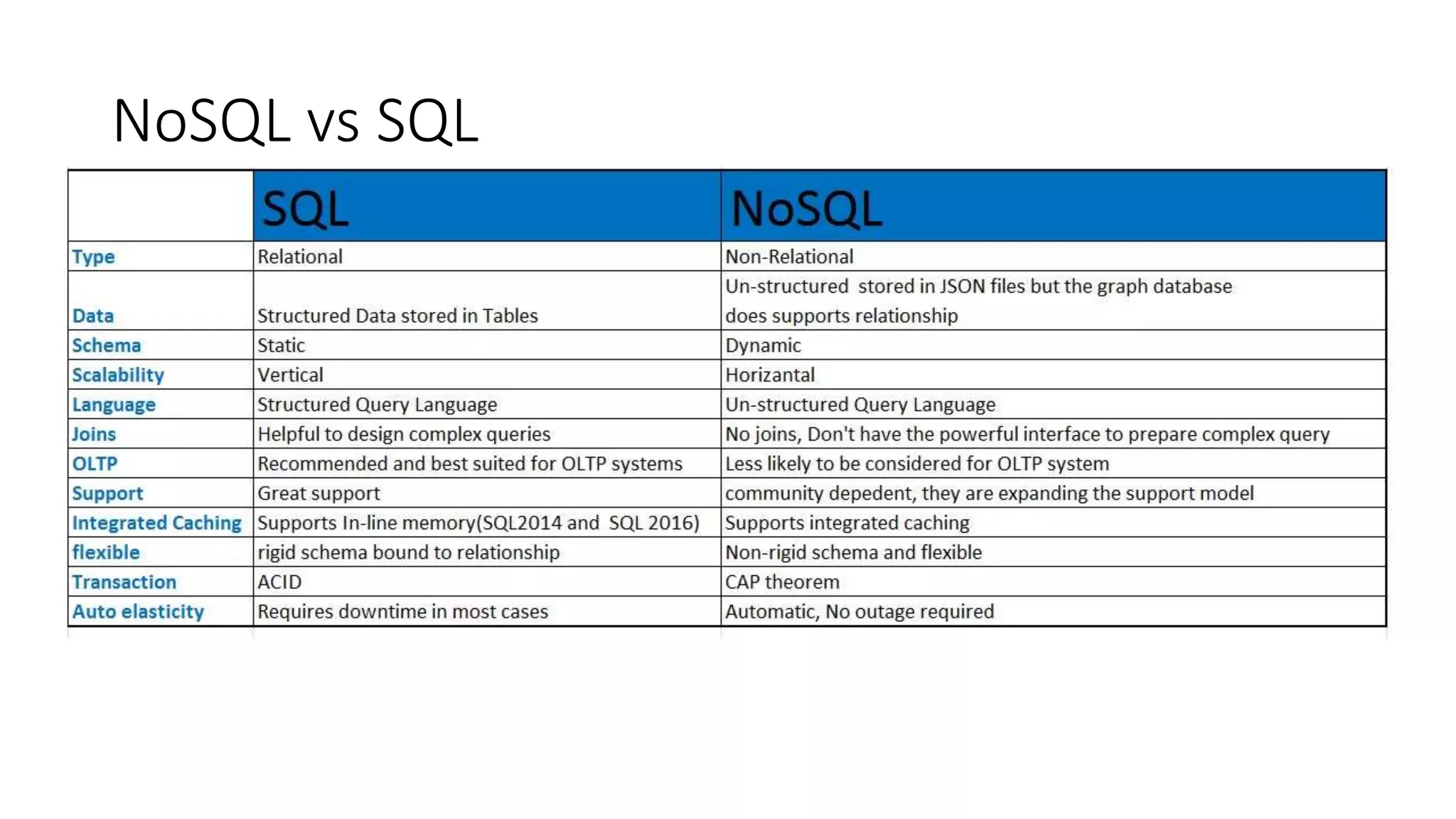 NoSQL vs SQL
 