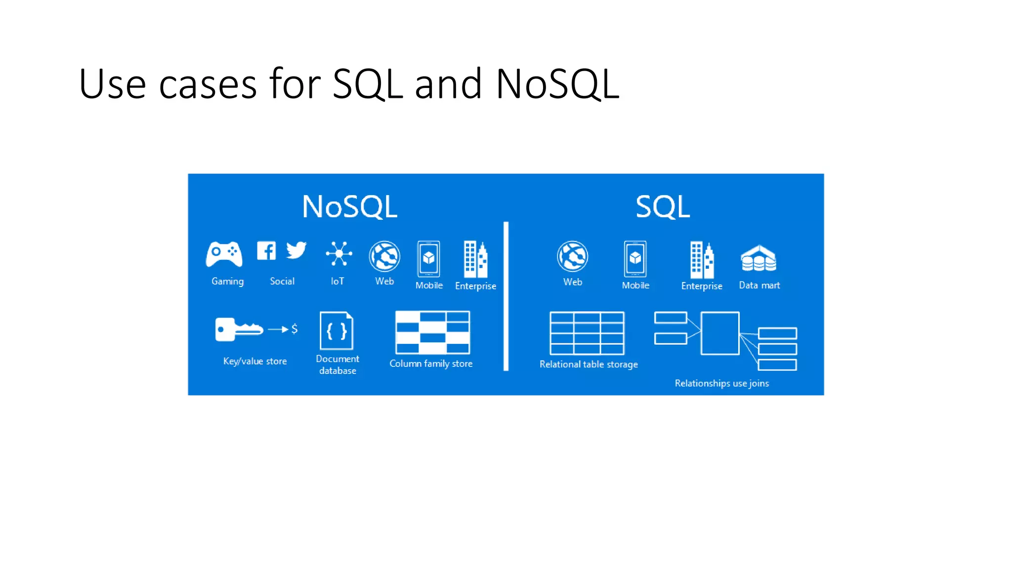 Use cases for SQL and NoSQL
 