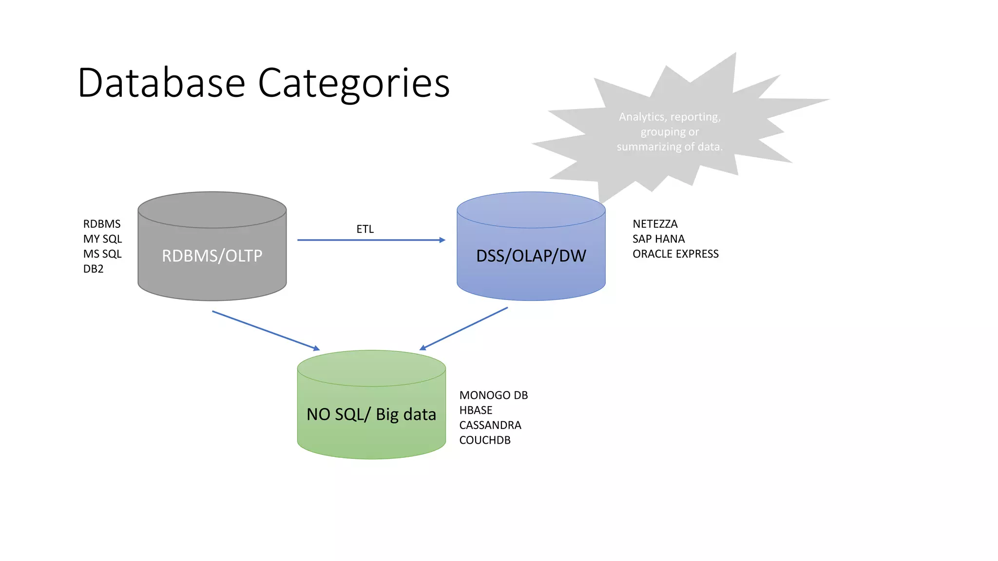 Database Categories
RDBMS/OLTP
NO SQL/ Big data
DSS/OLAP/DW
RDBMS
MY SQL
MS SQL
DB2
NETEZZA
SAP HANA
ORACLE EXPRESS
MONOGO DB
HBASE
CASSANDRA
COUCHDB
ETL
Analytics, reporting,
grouping or
summarizing of data.
 