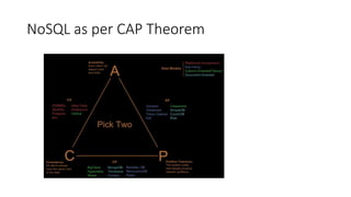 NoSQL as per CAP Theorem
 