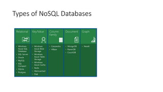 Types of NoSQL Databases
 