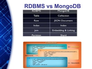 RDBMS vs MongoDB
 