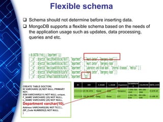 Flexible schema
 Schema should not determine before inserting data.
 MongoDB supports a flexible schema based on the needs of
the application usage such as updates, data processing,
queries and etc.
CREATE TABLE DOCTOR(
ID VARCHAR2 (8) NOT NULL PRIMARY
KEY,
SSN VARCHAR2(11) NOT NULL unique,
F_NAME VARCHAR2 (25) NOT NULL,
L_NAME VARCHAR2 (25) NOT NULL,
Department varchar(10),
Address VARCHAR2(50) NOT NULL,
ZIP_Code NUMBER(5) NOT NULL
)
ID SSN F_NAME L_NAME Department
HOMEPHON
E
CELLPHONE BIRTH_DATE
11111112 123-98-4534 Hamid Sahat Emergency
1-555-729-
2345
693-258-
1968
15-JUN-63
11111113 199-98-2365 Chang Zhxiao CCU
1-552-729-
5236
332-258-
1456
13-APR-55
 