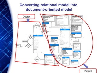Converting relational model into
document-oriented model
Doctor
Patient
 