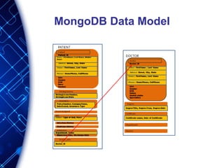 MongoDB Data Model
 