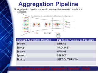 Aggregation Pipeline
 Aggregation pipeline is a way to transform/combine documents in a
collection.
MongoDB Aggregation Operators SQL Terms, Function, and Concepts
$match WHERE
$group GROUP BY
$match HAVING
$project SELECT
$lookup LEFT OUTER JOIN
Db.collection.aggregate{$ Aggregation Operator :Field}
 