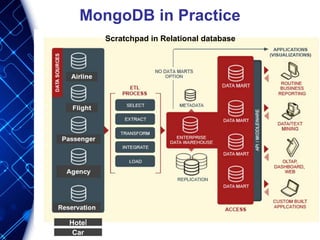MongoDB in Practice
Scratchpad in Relational database
Hotel
Car
 
