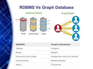 RDBMS Vs Graph Database
 