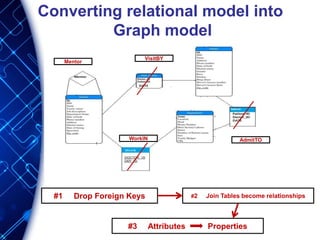 Converting relational model into
Graph model
#1 Drop Foreign Keys #2 Join Tables become relationships
#3 Attributes Properties
AdmitTO
VisitBY
WorkIN
Mentor
 