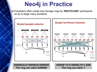 Neo4j in Practice
Simple 6-people collusion
Simple Ten-Person Collusion
20000$x6x3+5000$x6=390000$
The ring can claim $390000
40000$*10*4+5000$x10=1.65M
The ring can claim ?
 Fraudsters often create and manage rings by “RECYCLING” participants
so as to stage many accidents
 