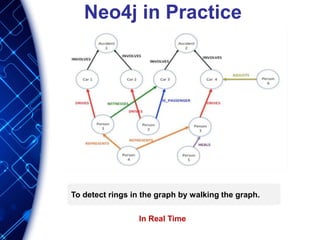 Neo4j in Practice
To detect rings in the graph by walking the graph.
In Real Time
 