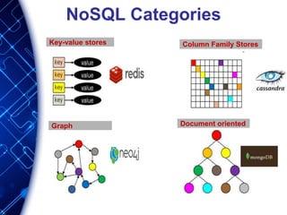 NoSQL Categories
Key-value stores
Document oriented
Column Family Stores
Graph
 