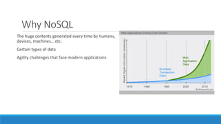 Why NoSQL
The huge contents generated every time by humans,
devices, machines… etc.
Certain types of data
Agility challenges that face modern applications
 