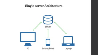 Single server Architecture
 
