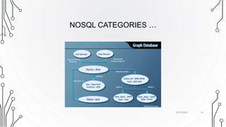 NOSQL CATEGORIES …
19
5/31/2024
 