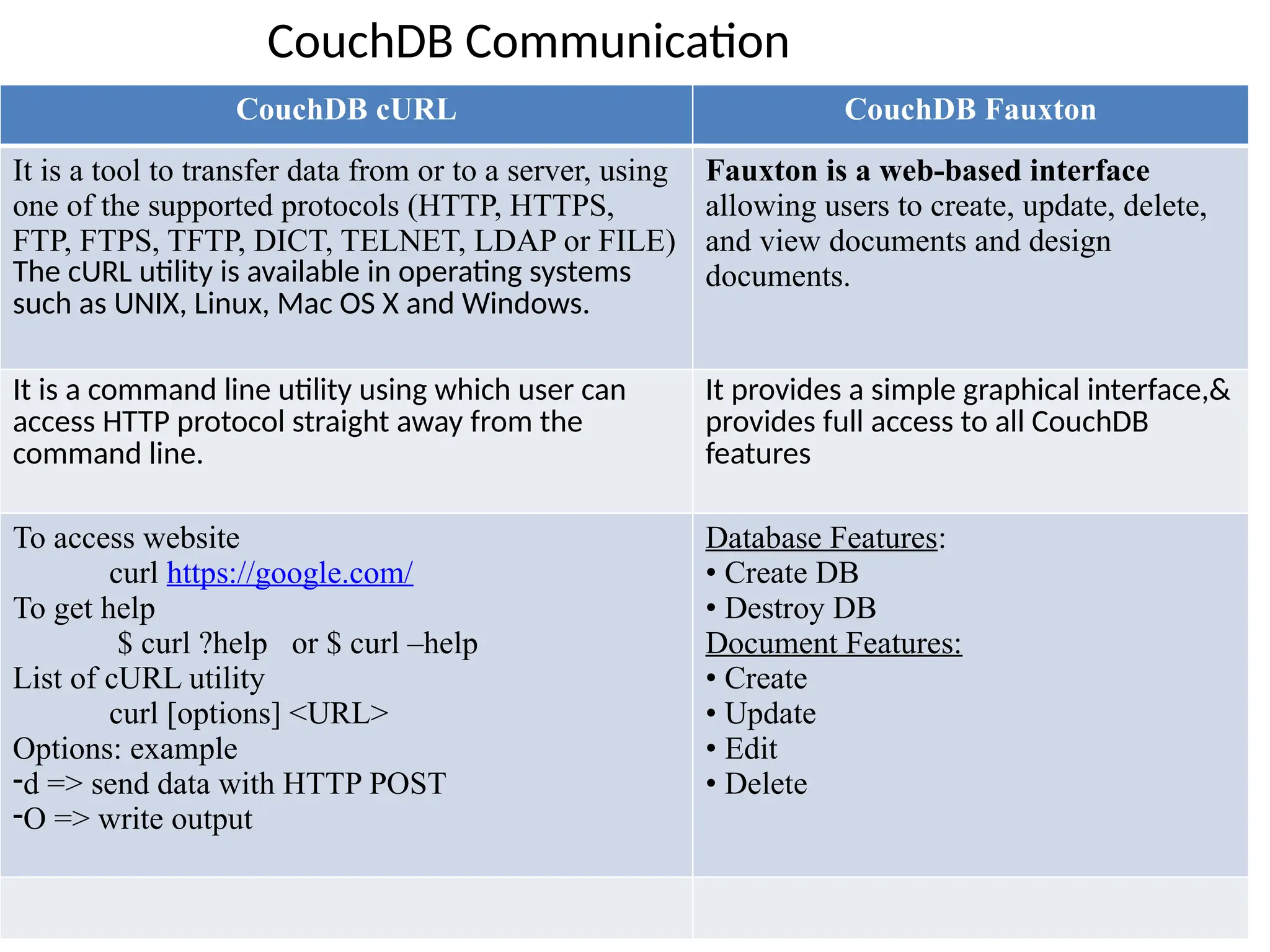 CouchDB Communication CouchDB cURL CouchDB Fauxton It is a tool to transfer data from or to a server, using one of the supported protocols (HTTP, HTTPS, FTP, FTPS, TFTP, DICT, TELNET, LDAP or FILE) The cURL utility is available in operating systems such as UNIX, Linux, Mac OS X and Windows. Fauxton is a web-based interface allowing users to create, update, delete, and view documents and design documents. It is a command line utility using which user can access HTTP protocol straight away from the command line. It provides a simple graphical interface,& provides full access to all CouchDB features To access website curl https://google.com/ To get help $ curl ?help or $ curl –help List of cURL utility curl [options] <URL> Options: example -d => send data with HTTP POST -O => write output Database Features: • Create DB • Destroy DB Document Features: • Create • Update • Edit • Delete 