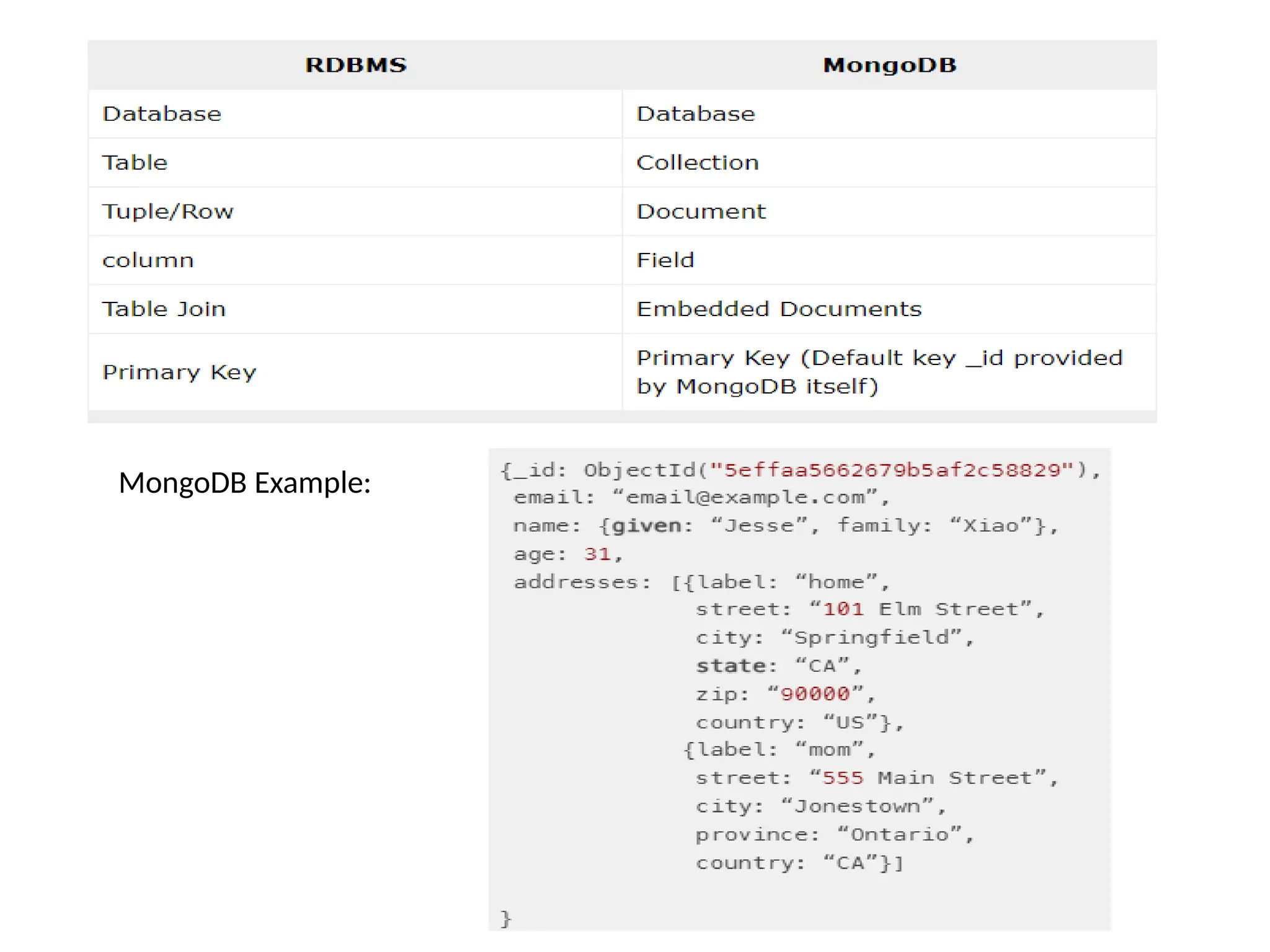 MongoDB Example: 