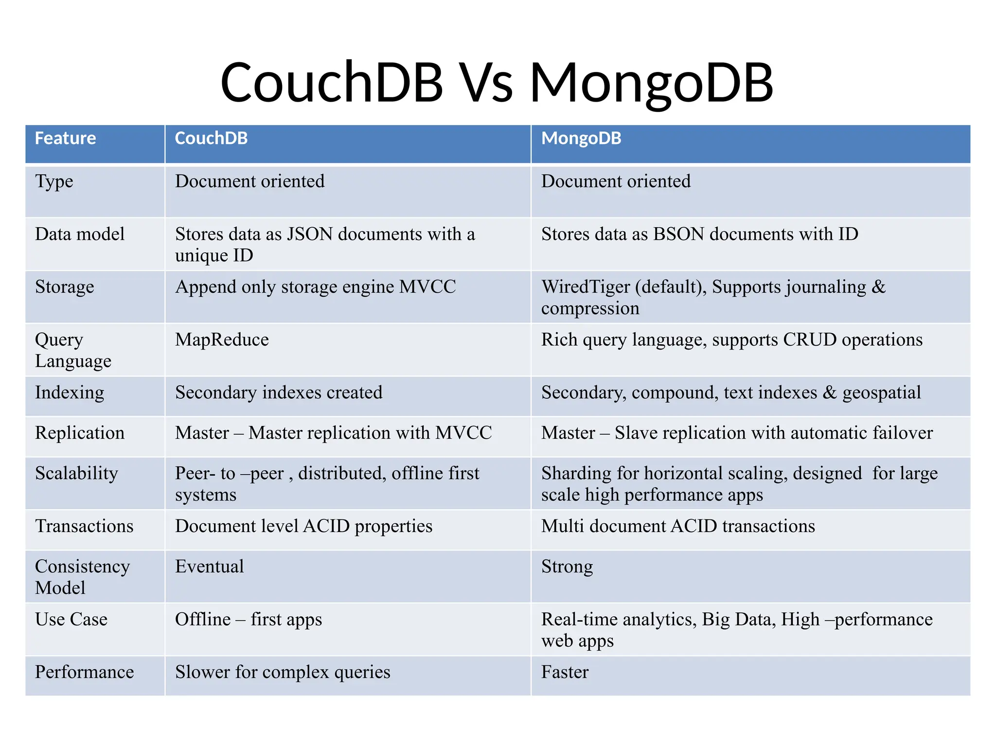 CouchDB Vs MongoDB Feature CouchDB MongoDB Type Document oriented Document oriented Data model Stores data as JSON documents with a unique ID Stores data as BSON documents with ID Storage Append only storage engine MVCC WiredTiger (default), Supports journaling & compression Query Language MapReduce Rich query language, supports CRUD operations Indexing Secondary indexes created Secondary, compound, text indexes & geospatial Replication Master – Master replication with MVCC Master – Slave replication with automatic failover Scalability Peer- to –peer , distributed, offline first systems Sharding for horizontal scaling, designed for large scale high performance apps Transactions Document level ACID properties Multi document ACID transactions Consistency Model Eventual Strong Use Case Offline – first apps Real-time analytics, Big Data, High –performance web apps Performance Slower for complex queries Faster 