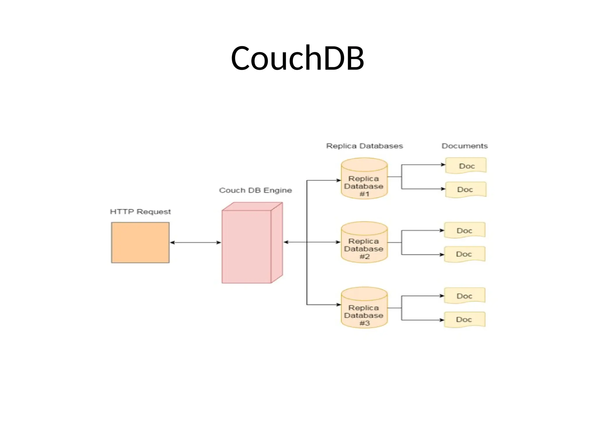 CouchDB 