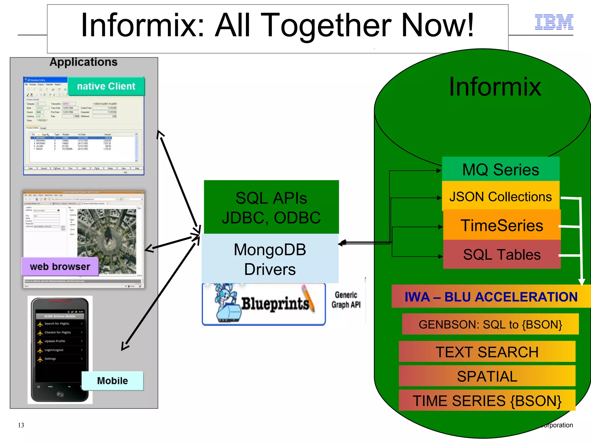 13 Informix: All Together Now! SQL Tables JSON Collections TimeSeries MQ Series SQL APIs JDBC, ODBC Informix IWA – BLU ACCELERATION GENBSON: SQL to {BSON} MongoDB Drivers TEXT SEARCH SPATIAL TIME SERIES {BSON} REST API 